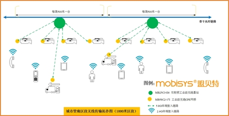 城市管廊综合无线传输系统 构建智慧管廊的通信基石