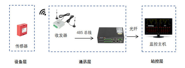 浅谈在轧钢厂项目中无线测温产品的应用 安科瑞周静娴