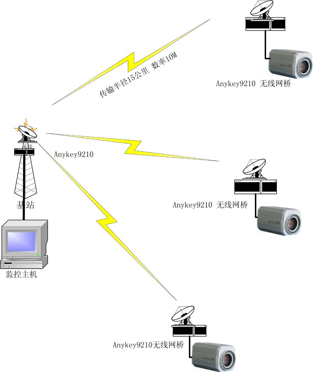 无线网桥是什么？教你如何挑选无线网桥与优化无线传输系统