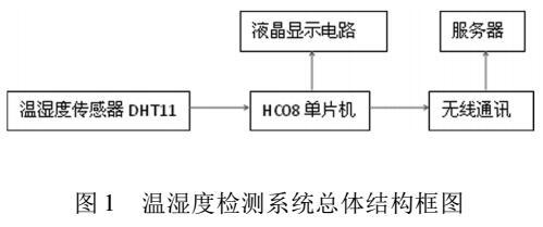 基于ESP8266无线传输的温湿度检测仪设计