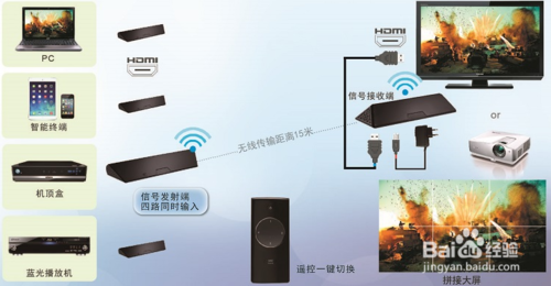 HDMI接线拓展指南 无线投影传输协作系统与高清大屏的融合方案
