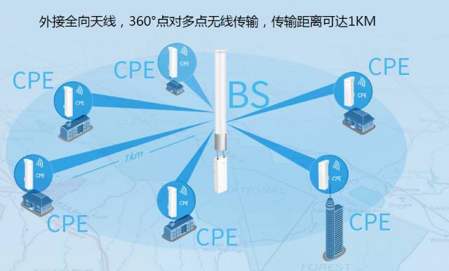 2000亩大面积监控覆盖?利用CPE&BS轻松搞定!